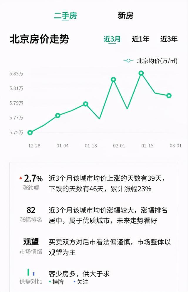 北京二手房价格走势最新消息，全面指南与最新动态解析
