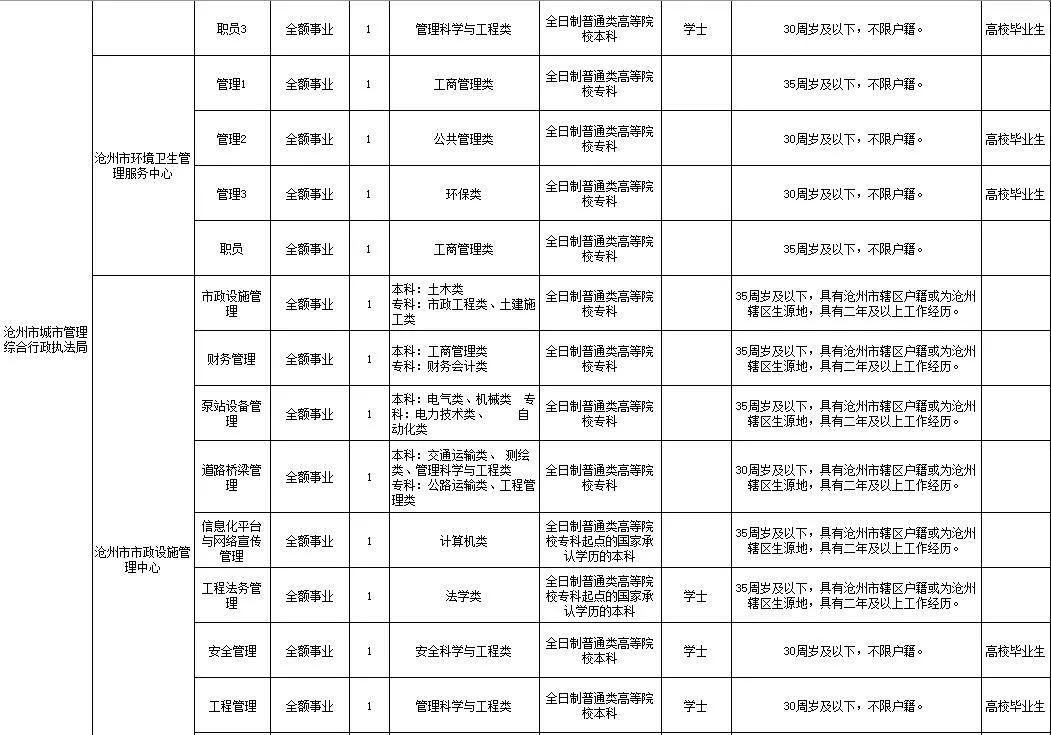 沧州市最新招聘信息及动态更新
