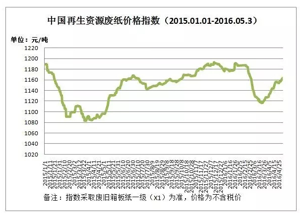 河南废纸最新行情动态更新📚📈